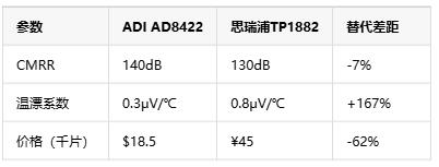 如何選擇正確的工業(yè)自動(dòng)化應(yīng)用的儀表放大器？