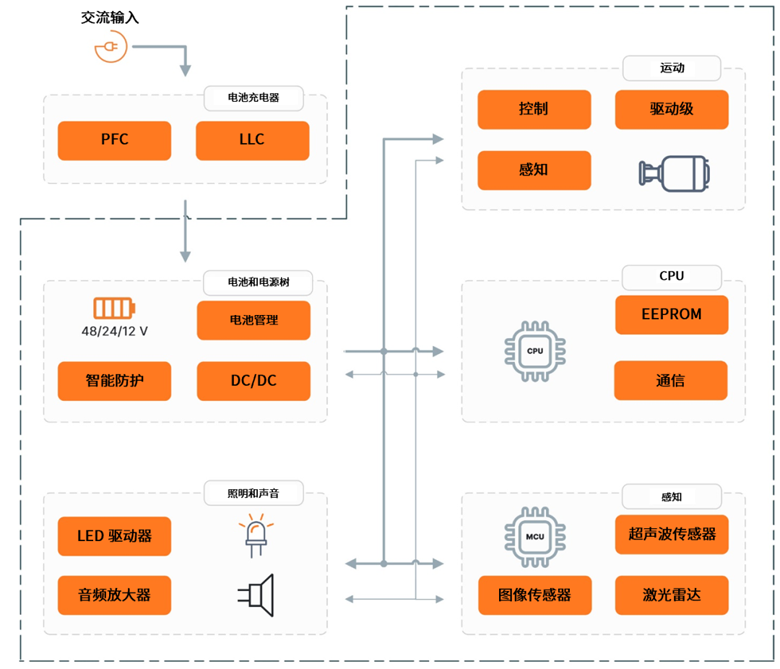 安森美破解具身智能落地難題，全鏈路方案助推機(jī)器人產(chǎn)業(yè)化