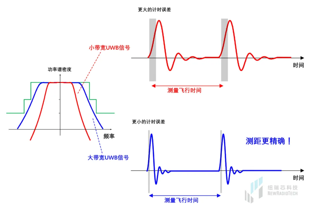 干貨！UWB新國標(biāo)深度解讀 | 大帶寬模式是國產(chǎn)化突圍的關(guān)鍵