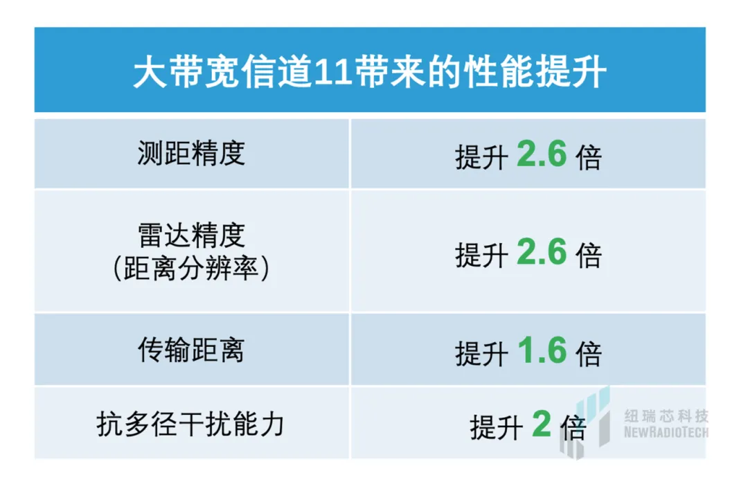 干貨！UWB新國標(biāo)深度解讀 | 大帶寬模式是國產(chǎn)化突圍的關(guān)鍵