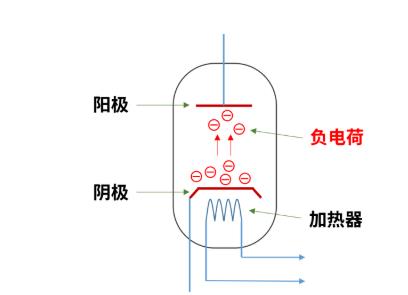 什么是電子管（真空管）？