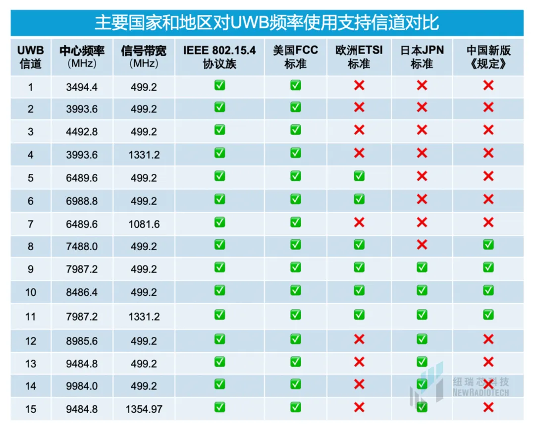 干貨！UWB新國標(biāo)深度解讀 | 大帶寬模式是國產(chǎn)化突圍的關(guān)鍵