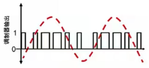 Σ －Δ ADC的高精度數(shù)模轉(zhuǎn)化，是如何實現(xiàn)的？