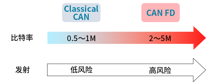 智能汽車CAN FD總線需要什么樣的降噪對策？