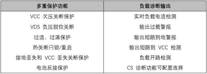 高可靠高邊驅(qū)動(dòng)助力汽車(chē)應(yīng)用 高可靠高邊驅(qū)動(dòng)助力汽車(chē)應(yīng)用