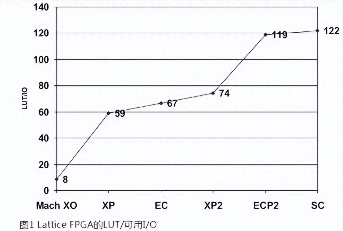 如何用內(nèi)部邏輯分析儀調(diào)試FPGA？