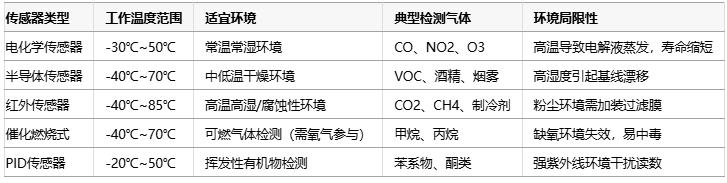 氣體傳感器選型指南：環(huán)境適應(yīng)性、成本分析與核心IC解決方案