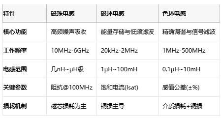 磁珠電感、磁環(huán)電感與色環(huán)電感：電磁濾波世界的三重變奏曲