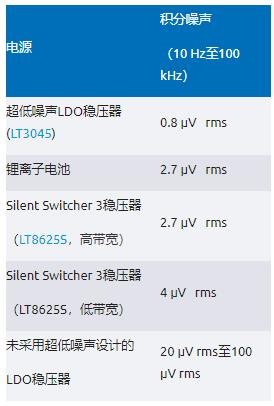 比LDO更安靜！新一代開關穩(wěn)壓器解鎖高速ADC全性能