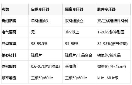 電磁拓?fù)涞娜N路徑：自耦、隔離與脈沖變壓器核心技術(shù)解密