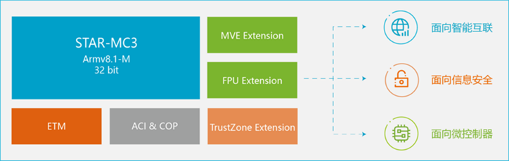 安謀科技推出新一代CPU IP，強化嵌入式設備AI處理能力
