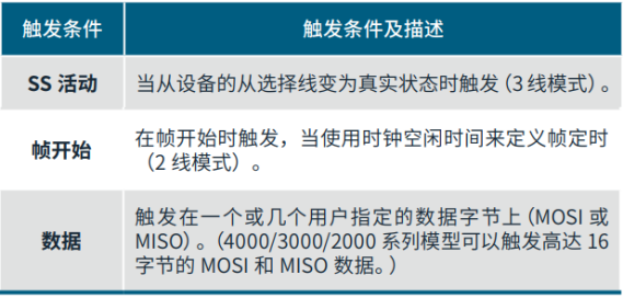 如何使用帶有I2C和SPI解碼的示波器排查系統(tǒng)問(wèn)題