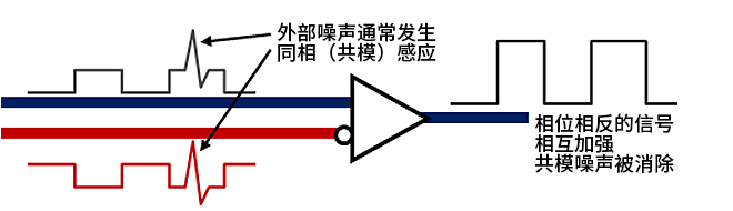 智能汽車CAN FD總線需要什么樣的降噪對策？