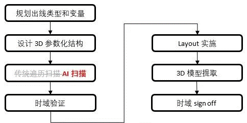 如何加速HBM仿真迭代優(yōu)化？