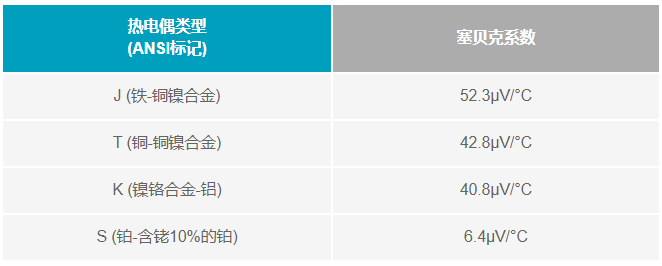 如何利用電壓基準補償熱電偶冷端？