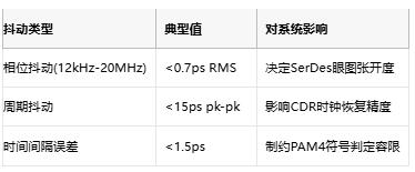 攻克28G PAM4抖動難題！差分輸出VCXO如何重塑光通信時鐘架構