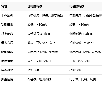 如何選擇蜂鳴器？壓電與電磁的全面對(duì)比
