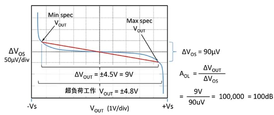 如何正確理解運(yùn)算放大器輸入失調(diào)電壓？