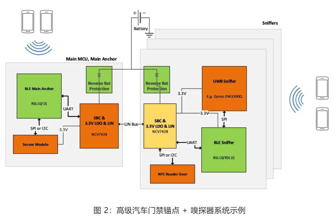 優(yōu)化汽車無鑰匙進(jìn)入系統(tǒng)，利用藍(lán)牙低功耗和LIN技術(shù)如何快速實(shí)現(xiàn)？