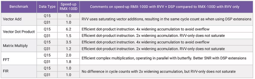 利用定制DSP指令增強RISC－V RVV，推動嵌入式應用發(fā)展