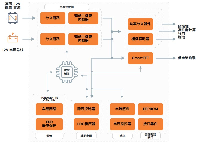 車輛區(qū)域控制架構(gòu)關鍵技術——趨勢篇