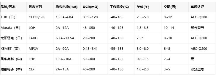 功率電感器核心技術(shù)解析：原理、選型策略與全球品牌競爭力圖譜
