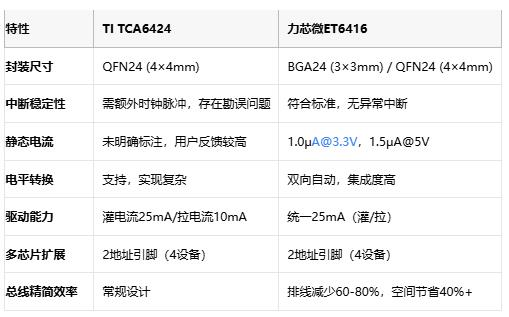 中斷之爭！TI TCA6424對決力芯微ET6416：國產(chǎn)GPIO芯片的逆襲