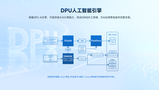 異構(gòu)計算新力量！米爾推出基于AMD MPSoC的高性能異構(gòu)計算平臺