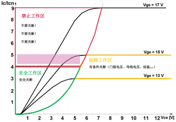 什么是IGBT的退飽和（desaturation）？ 什么情況下IGBT會進入退飽和狀態(tài)？
