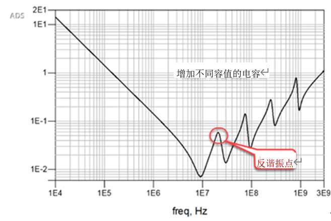 一張圖搞懂為什么去耦電容要好幾種容值？