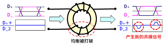 智能汽車CAN FD總線需要什么樣的降噪對策？