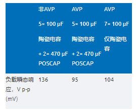 精準電壓定位技術(shù)助力μModule穩(wěn)壓器性能提升