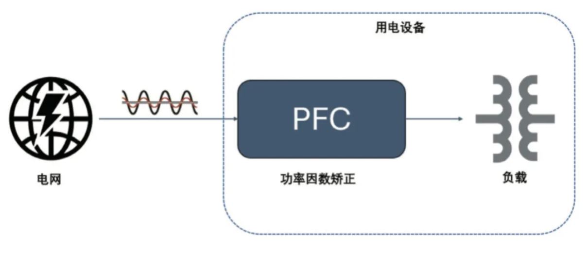  圖 8：PFC 電路在功率回路的位置  2. PFC  2.1 PFC 在家電中的應(yīng)用介紹  PFC（功率因數(shù)校正）電路在現(xiàn)代家電中起著至關(guān)重要的作用，尤其是在電源設(shè)計(jì)方面。隨著對能效和環(huán)保要求的提高，家電產(chǎn)品越來越關(guān)注功率因數(shù)的優(yōu)化，以減少電力損耗和提高電能使用效率。  功率因數(shù)是表征電氣設(shè)備能效的一個(gè)重要指標(biāo)，表示有功功率（實(shí)際被用來做功的電力）與視在功率（供電系統(tǒng)的總電力）之間的比例。功率因數(shù)的提高可以降低電力損耗，提高電源的利用效率，并減少對電網(wǎng)的負(fù)擔(dān)。  PFC 電路有不同的拓?fù)鋵?shí)現(xiàn)形式，例如單相 CCM boost PFC、2 通道或 3 通道交錯 CCM PFC、圖騰柱 PFC、交錯圖騰柱 PFC 等，這些拓?fù)浣Y(jié)構(gòu)有其適用的功率范圍。以家用空調(diào)為例，5 kW 以下功率的家用空調(diào)中，單相 CCM boost PFC 和 2 通道的交錯 CCM PFC 比較普遍，開關(guān)頻率通常在 30 kHz 以上，推薦使用安世半導(dǎo)體 H 系列 650V IGBT。  2.2 安世半導(dǎo)體 650 V G3 IGBT 在 PFC 中的應(yīng)用性能   為進(jìn)一步評估 650 V G3 H 系列 IGBT 在 PFC 中的性能表現(xiàn)，以 NGW40T65H3DHP 為例在 5 kW 交錯 PFC 板上與競品進(jìn)行了對比測試。圖 9 為交錯 PFC 的拓?fù)潆娐贰１?3 和表 4 分別顯示了測試中的競品信息以及測試條件。其中 C 競品為中速 IGBT 管，作為對照組。E 競品為逆導(dǎo) IGBT。