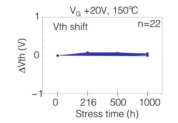  表1：SiC MOSFET施加?xùn)艠O電壓測試后導(dǎo)通電阻、閾值電壓變化量  近年來，將高頻交流電壓施加到SiC MOSFET的柵極時，閾值電壓等電特性的經(jīng)時偏移引起了人們的關(guān)注。這是一種在時間上逐漸發(fā)生特性漂移的現(xiàn)象，與電壓掃描中常見的滯回特性不同，這是由于存在于SiC/SiO2界面處的陷阱捕獲、釋放電荷。在漂移量大的情況下，在實用中有可能產(chǎn)生問題，所以有時候應(yīng)用側(cè)對長期可靠性表示擔憂。圖2表示對SiC MOSFET的柵極施加高頻AC偏壓時閾值電壓的經(jīng)時變化。三菱電機的SiC MOSFET，閾值電壓的漂移量小、穩(wěn)定性好，與其他公司產(chǎn)品（A公司）相比，有較大的差異。