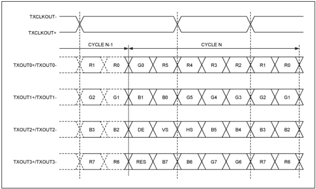 串行器應(yīng)用之如何將攝像頭的RGB或YUV輸出轉(zhuǎn)換成RGB數(shù)據(jù)？