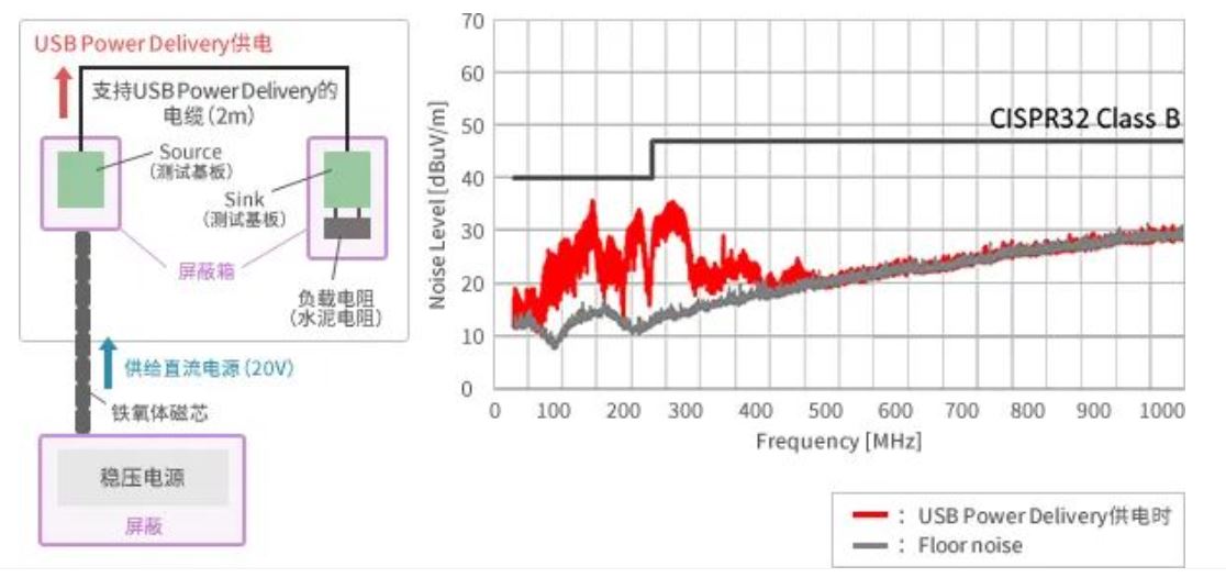 如何應(yīng)對(duì)USB大功率充電器DC-DC轉(zhuǎn)換器的開關(guān)噪聲？