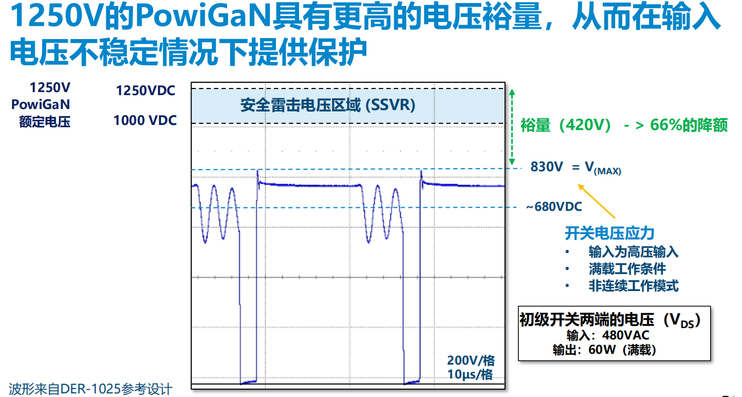 氮化鎵取代碳化硅，從PI開始？