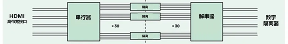 HDMI信號(hào)隔離器要怎么選？試試專用芯片！
