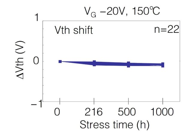  表1：SiC MOSFET施加?xùn)艠O電壓測試后導(dǎo)通電阻、閾值電壓變化量  近年來，將高頻交流電壓施加到SiC MOSFET的柵極時，閾值電壓等電特性的經(jīng)時偏移引起了人們的關(guān)注。這是一種在時間上逐漸發(fā)生特性漂移的現(xiàn)象，與電壓掃描中常見的滯回特性不同，這是由于存在于SiC/SiO2界面處的陷阱捕獲、釋放電荷。在漂移量大的情況下，在實用中有可能產(chǎn)生問題，所以有時候應(yīng)用側(cè)對長期可靠性表示擔憂。圖2表示對SiC MOSFET的柵極施加高頻AC偏壓時閾值電壓的經(jīng)時變化。三菱電機的SiC MOSFET，閾值電壓的漂移量小、穩(wěn)定性好，與其他公司產(chǎn)品（A公司）相比，有較大的差異。