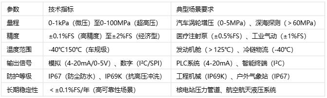 壓力傳感器主要應(yīng)用場(chǎng)景、分類與技術(shù)解析