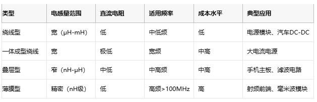 高頻、高溫、高可靠：片狀電感的三重突破與選型密碼