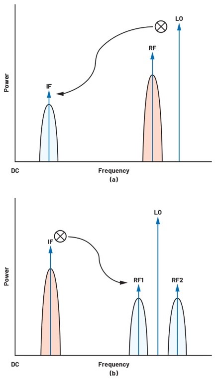 ADALM2000實(shí)驗(yàn)指南:有源混頻器設(shè)計與轉(zhuǎn)換增益分析 ADALM2000實(shí)驗(yàn)指南:有源混頻器設(shè)計與轉(zhuǎn)換增益分析