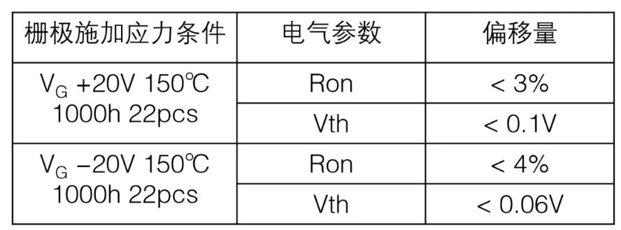  表1：SiC MOSFET施加?xùn)艠O電壓測試后導(dǎo)通電阻、閾值電壓變化量  近年來，將高頻交流電壓施加到SiC MOSFET的柵極時，閾值電壓等電特性的經(jīng)時偏移引起了人們的關(guān)注。這是一種在時間上逐漸發(fā)生特性漂移的現(xiàn)象，與電壓掃描中常見的滯回特性不同，這是由于存在于SiC/SiO2界面處的陷阱捕獲、釋放電荷。在漂移量大的情況下，在實用中有可能產(chǎn)生問題，所以有時候應(yīng)用側(cè)對長期可靠性表示擔憂。圖2表示對SiC MOSFET的柵極施加高頻AC偏壓時閾值電壓的經(jīng)時變化。三菱電機的SiC MOSFET，閾值電壓的漂移量小、穩(wěn)定性好，與其他公司產(chǎn)品（A公司）相比，有較大的差異。