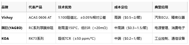 一文讀懂排電阻：技術(shù)原理、應(yīng)用場(chǎng)景及廠商選型策略