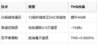 低至0.0003%失真！現(xiàn)代正弦波發(fā)生器如何突破純度極限