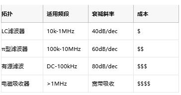 1  參數(shù)	基礎(chǔ)要求	頂級方案 輸出噪聲	<30μV RMS	<3μV RMS（如ADI LT3045） PSRR@1MHz	>60dB	>100dB（TI TPS7A91） 負載調(diào)整率	<0.1%/A	<0.01%/A  1
