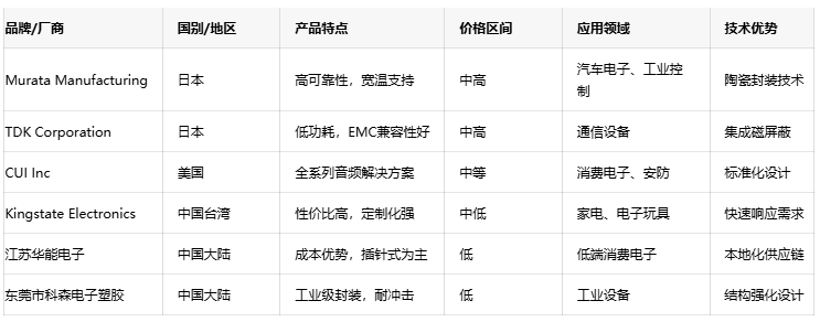 電磁蜂鳴器全球格局：國內(nèi)外廠商競(jìng)爭(zhēng)力分析
