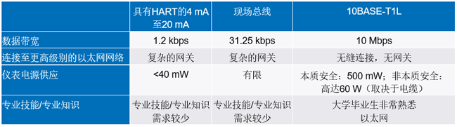 新的10BASE-T1L標準有哪些變化？