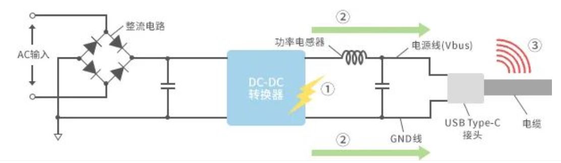 如何應(yīng)對(duì)USB大功率充電器DC-DC轉(zhuǎn)換器的開關(guān)噪聲？