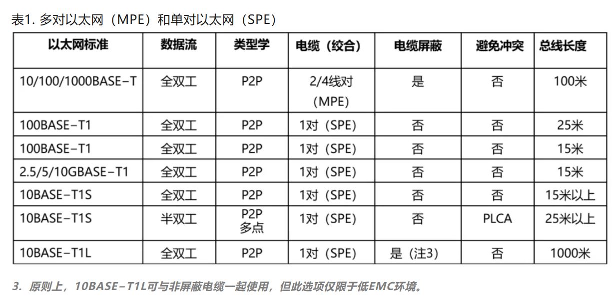 10BASE-T1S如何推動工業(yè)與汽車革新？
